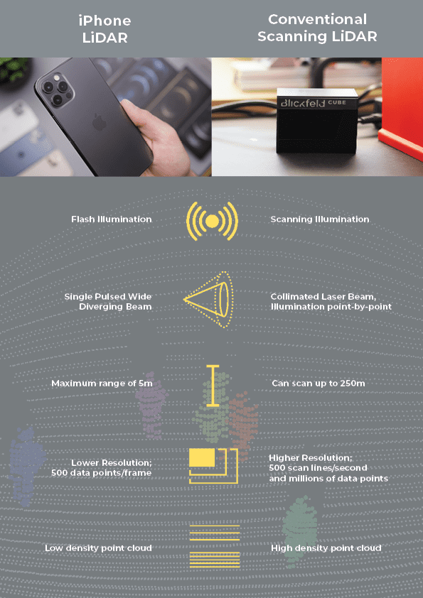 Myths about LiDAR IPhone LiDAR vs Conventional LiDAR