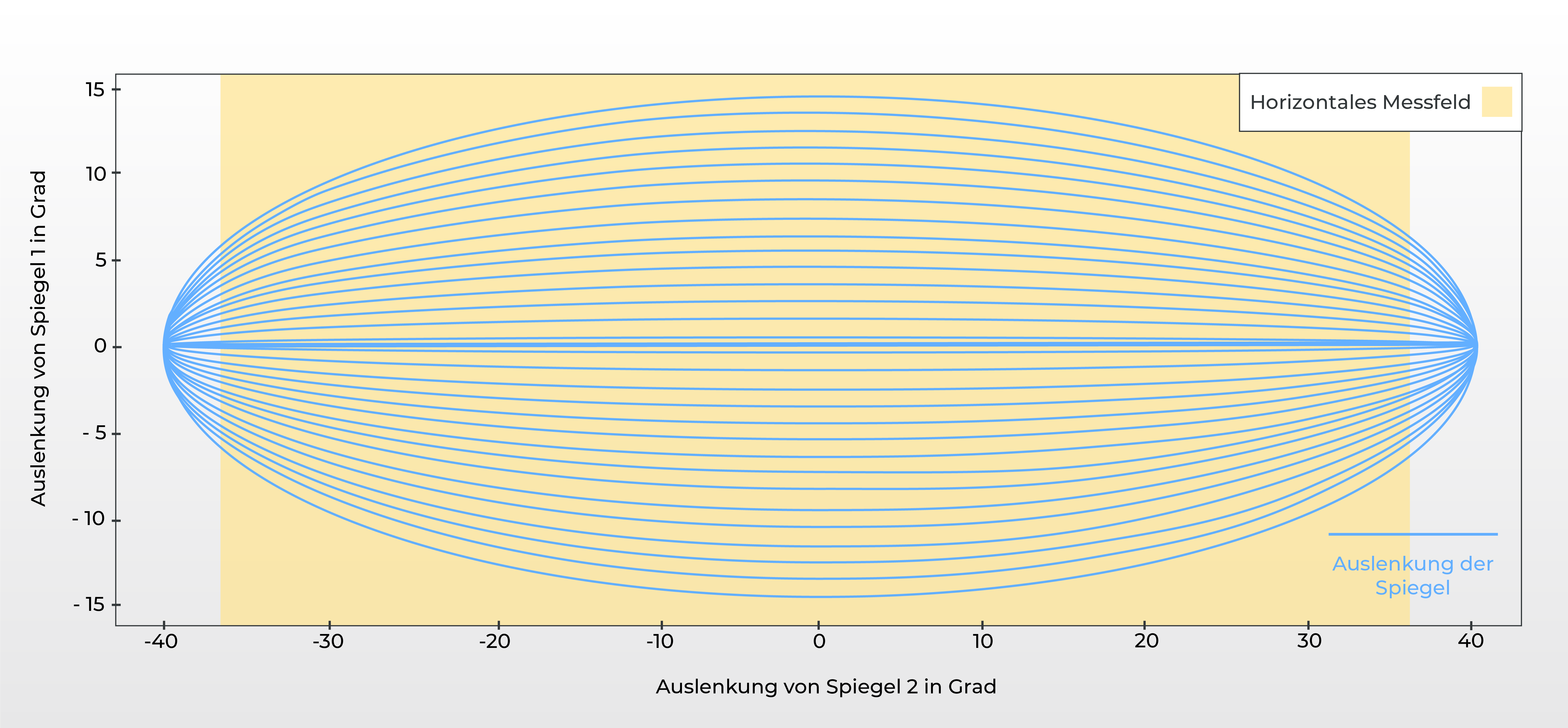 Blickfelds augenförmiges Scan Pattern