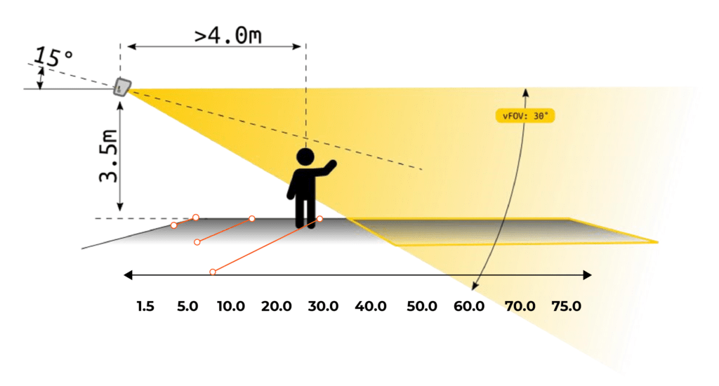 Range of LiDAR Blickfeld