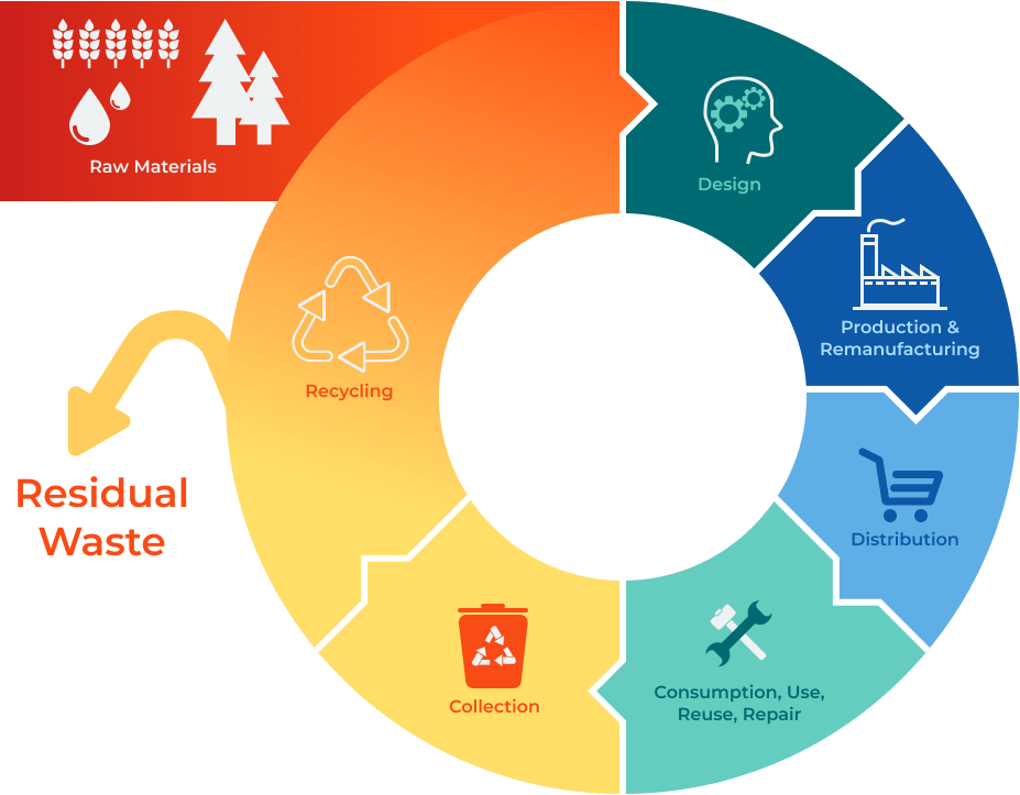 Graphic illustrating the steps of the circular economy for smart waste management