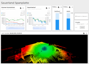 Volume Monitoring Dashboard, displaying current and historic inventory volumes