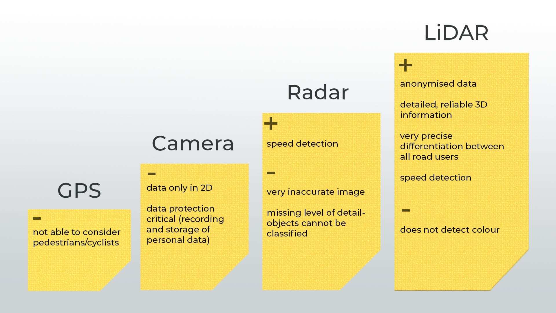 Different Sensors have advantages and disadvantages regarding usage in a smart infrastructure.