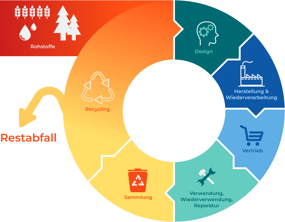 Grafik mit den Schritten der Kreislaufwirtschaft für intelligente Abfallwirtschaft