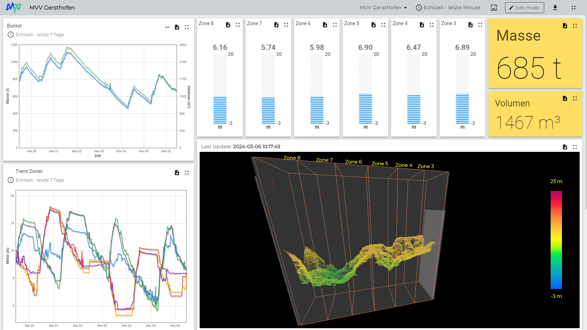 Customized dashboard by Blickfeld displaying real-time data for waste bunker monitoring at MVV