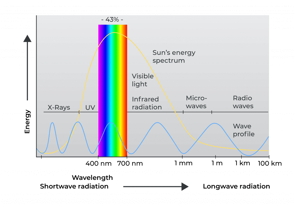 graphic wavelength energy