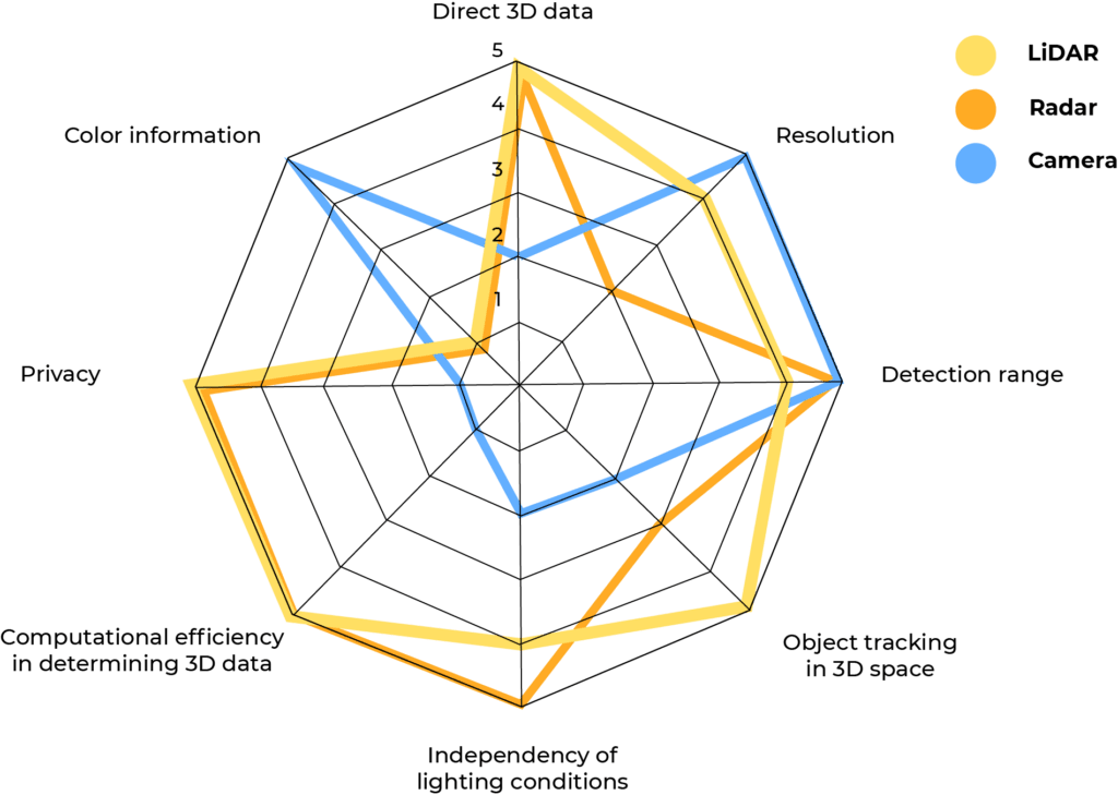 Performance Comparison of LiDAR Sensor vs Radar and Camera